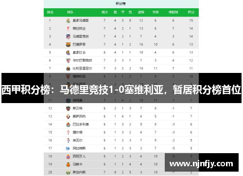 西甲积分榜：马德里竞技1-0塞维利亚，暂居积分榜首位